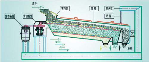 在飼料廠，常用的分級篩有振動篩和平面回轉(zhuǎn)篩兩種